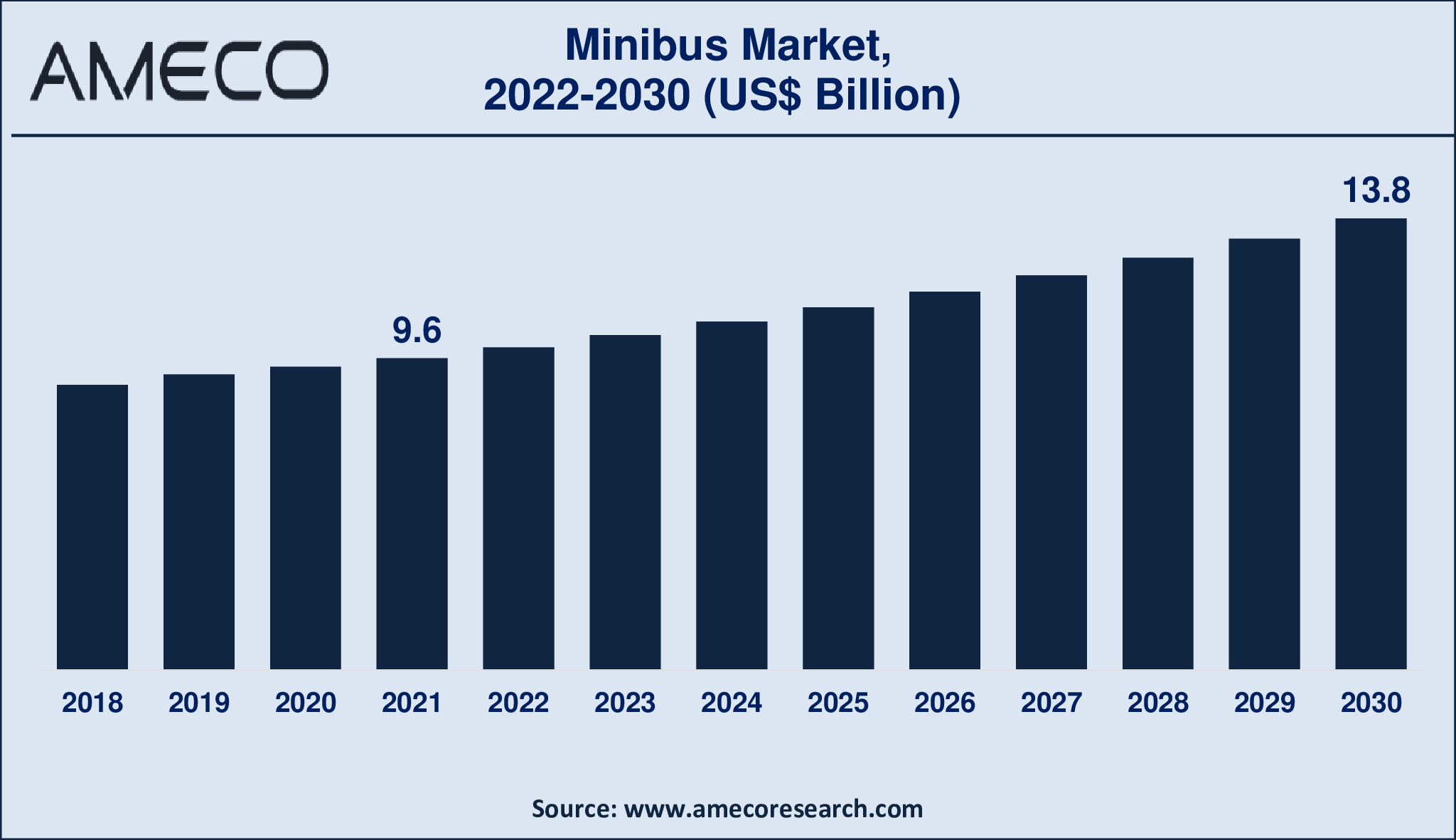 Minibus Market Size